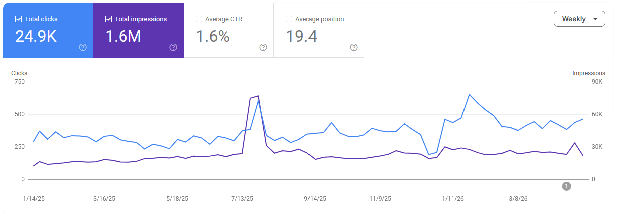 Google Search Console graph showing organic recovery