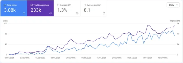 Google Search Console performance for rowhq.app showing 3.08k clicks and 233k impressions between 29 April and 26 July 2026